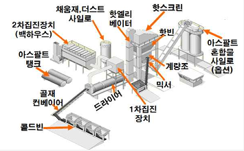 아스콘 제조 공정도: 콜드빈, 골재 컨베이어, 드라이어, 1차집진장치, 핫엘리베이터, 핫스크린, 계량장치, 믹서, 아스팔트 탱크, 2차집진장치(백하우스), 채움재·더스트 사일로, 아스팔트 혼합물 사일로(출하)